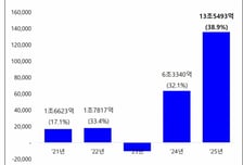 삼성자산운용, 올해 개인 ETF 순매수도 1위…총 순자산 113조 돌파