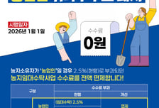 농어촌公, 농업인 대상 '농지임대수탁사업 위탁수수료' 전면 폐지