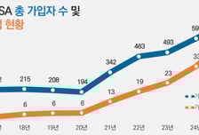 ISA 가입자 700만명 돌파…가입금액 46.5조원 돌파