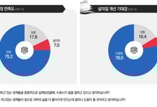 수원시민 75%, 이재준표 정책에 '만족'…"내 삶에 도움될 것"