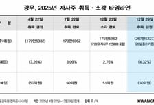 광무, 51억 자사주 소각 이어 50억 추가 매입… "주주환원 드라이브"