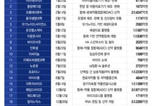 몸값도 품질도… 바이오 새내기주 '약효'