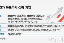 "15만전자 거뜬"… 43개사 목표가 올랐다