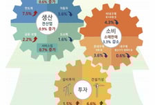 11월 소비가 줄었다…생산·투자는 증가