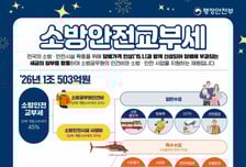 내년 소방안전교부세 1조503억원 교부…전년比 6.6%↑