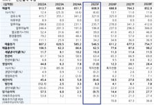 "주가 괴리 커"…DI동일, 목표가 '5만5000→4만원'