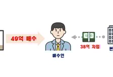 49억 아파트 사면서 '회삿돈' 38억 빌렸다...외국인 '이상거래' 적발