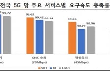 5G 품질 양호, 고속철은 여전히 취약…"2027년까지 전면 개선"