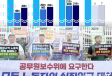 9급 초임, 월 300만원 시대 열리나…"실수령액 여전히 낮아"