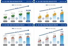정보보호 투자 2.4조원 돌파...공시 꾸준한 기업일수록 더 늘었다