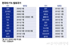 22년째 봉인된 '한일 FTA'…넘어야 할 벽은?