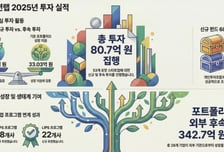 더인벤션랩, 올해 초기 스타트업에 80.7억 쐈다