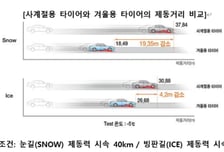 겨울용 타이어 네 개 모두 바꿔야 효과적…안정적 주행성능 발휘에 필수