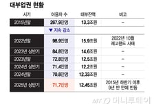 바닥 찍은 대부업권 이용자 '9년반'만에 반등…'반짝' 경계론도