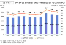 성폭력 女피해자 '20세 이하'가 가장 많아...사상 최고치