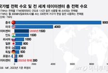 "원전 통째로 삽니다"… MS·아마존·구글 '에너지 사재기'