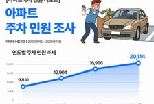 아파트 거주중 발생하는 민원 1위는 'OO'…"매너좀 지켜주세요"