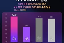 LG 'K-엑사원', 美·中 경쟁 AI모델보다 성능 뛰어나