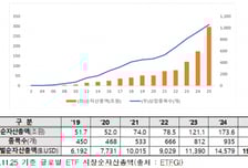 올해 ETF 순자산 300兆 육박…71.2% 증가