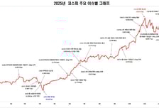 사천피 뚫은 2025년 코스피, 76%오르며 4214로 마감