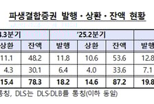 국내외 증시 상승세 지속…3분기 파생결합증권 발행액 5.7조↑