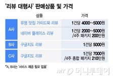 ★5개 리뷰 5000원… 맛집조작, 참 쉽죠?