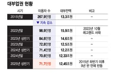 대부업 기지개 켜나… 이용자 9년반만에↑
