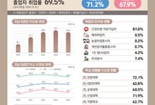 4년제 대졸 62.8% "취업 성공"… 첫 월급은 315만원