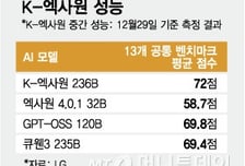 LG 'K-엑사원' 성능, 오픈AI·알리바바 앞질렀다