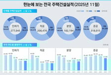 11월 서울 분양 '0가구'…공급·거래 절벽 동시에