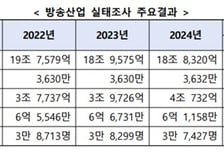 국내 방송산업 2년 연속 역성장...광고 매출 7.4%↓·지상파 직격탄