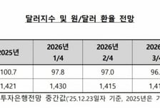 수은 "내년 환율 1400원, 내수회복으로 성장률은 1% 후반 예상"