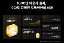 1000만 이용자 돌파한 모두싸인…"올해 4043그루 나무 보호"