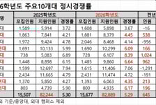 주요 10개大 정시 경쟁률 5.29대 1…'불영어'에도 전년수준