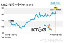 대박 난 KT&amp;G, 주주들도 웃었다…주가 오르고 대통령 표창까지