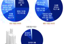 韓기업인은? "국가 전략 자산"…만능 요구하는 'A·C·E 시대'