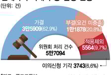 전세사기 피해 664건 추가인정… 누적 3.6만건 육박