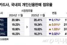 삼성카드, 개인신용판매 1위 신한 추격