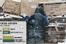노인 10명 중 7명 '기초연금'...부부 월 395만원 못 벌면 받는다