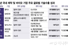 정부 육성정책 본격화·투자 회복세… "혁신기술 상업화 속도내야"