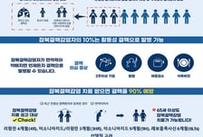 다제내성 결핵환자 접촉자도 잠복결핵감염 치료비 본인부담 면제