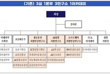 TTA 조직개편, AI 안전성·신뢰성 검증역량 강화에 방점