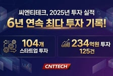 "6년 연속 최다"…씨엔티테크, 작년 104개 초기 스타트업에 투자