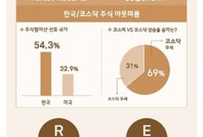 삼성증권 초고액자산가 절반 "올해 코스피 4500 돌파 예상"