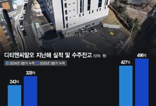 디티앤씨알오, 임상·비임상 수주 확대…"질적 성장 시작할 것"