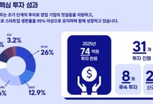 AI반도체 유니콘 '리벨리온' 키운 서울대기술지주, 작년 74억 투자