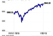 "증시 떨어진다는 사람 없어 불안"…변동성 커지는데 낙관 일색[오미주]