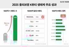 'K뷰티 성장판' 올리브영...100억 브랜드 116개, 5년 만에 3배