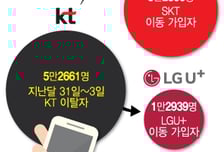 "벌써 5만명 떠났다" KT 위약금 면제 후 우르르...SKT 웃는다