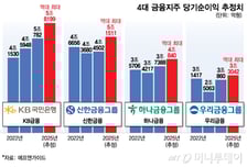 4대 금융, 작년 순익 18조 넘길 듯…최대 실적에 ELS 과징금 '변수'